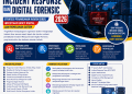 Training Incident Response dan Digital Forensic 2026: Strategi Penanganan Insiden Siber, Investigasi Bukti Digital, dan Pemulihan Sistem